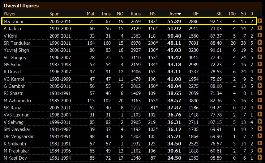 Top Ten Batsmen